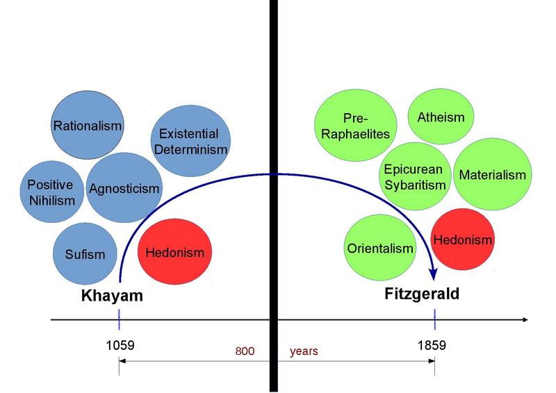 Diagram Showing Differences Between Eastern and Western Reading of Rubaiyat of Omar Khayam Based on <em>The Wine of Wisdom</em> by Mehdi Aminrazavi