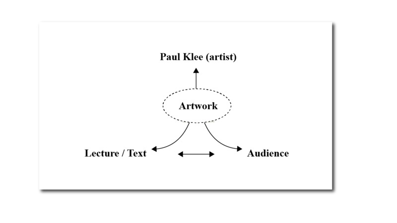 Paul Klee's Four-Part Network