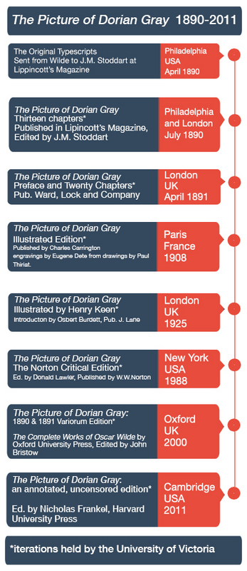 Picture of Dorian Gray Selected iterations Timeline 
